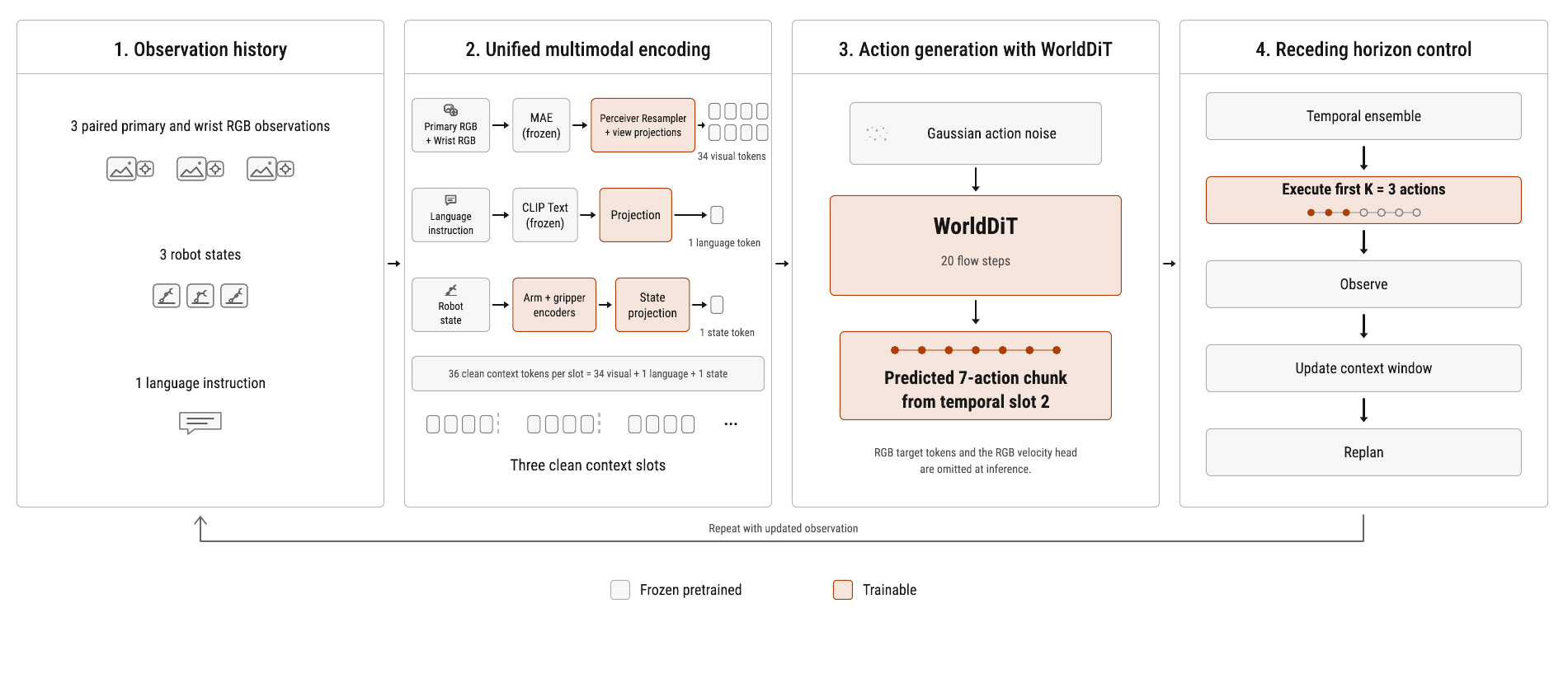 WorldDiT inference pipeline