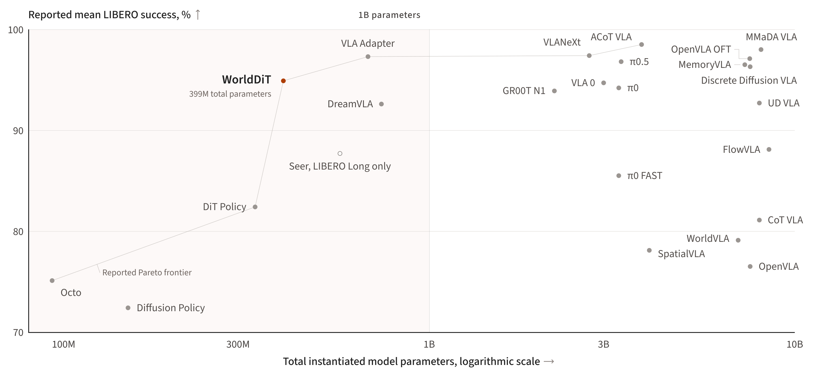 Reported mean LIBERO success against total instantiated model parameters
